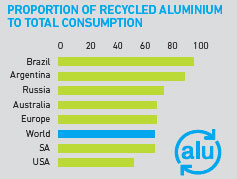 Proportion of recycled aluminium to total comsumption